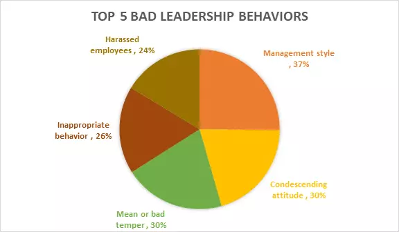 Bad leadership behaviours