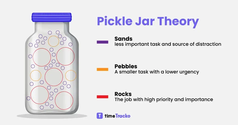 Pickle-jar-theory-model